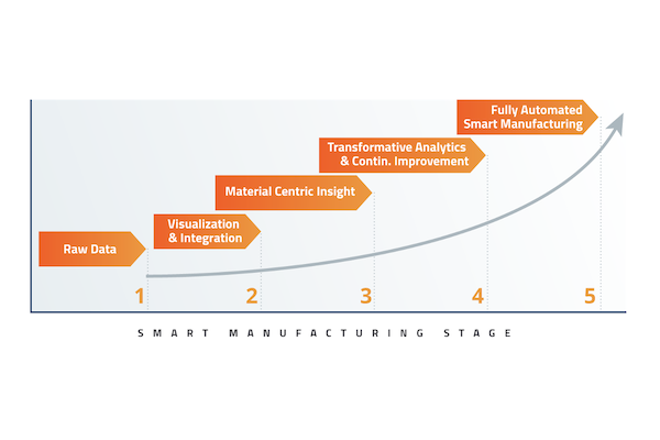 chart on fully automated smart manufacturing